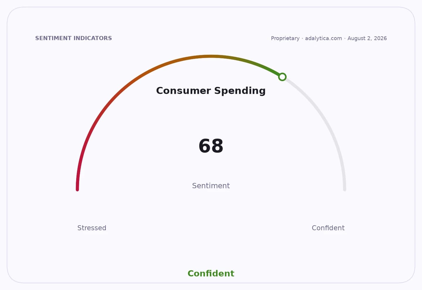 Consumer Spending sentiment gauge dial showing a reading of 68, in the Confident zone.
