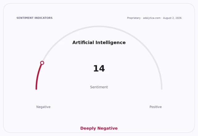 Artificial Intelligence sentiment gauge shows a reading of 14, indicating 'Deeply Negative'.