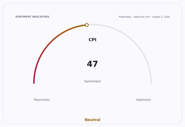 CPI sentiment gauge dial pointing to 47, indicating Neutral sentiment.