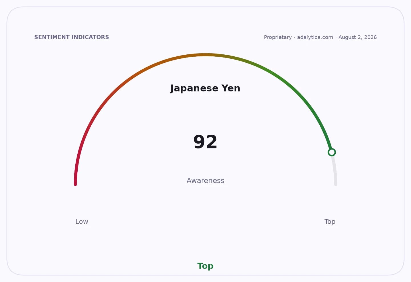 A gauge dial showing Japanese Yen awareness at a high level of 92, marked as Top.