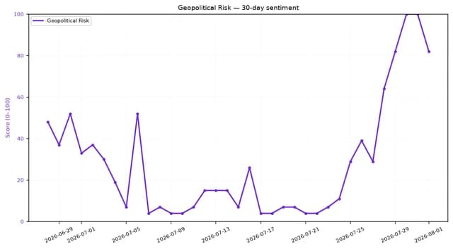Line chart showing a sharp rise in geopolitical risk sentiment from late July to early August 2026.
