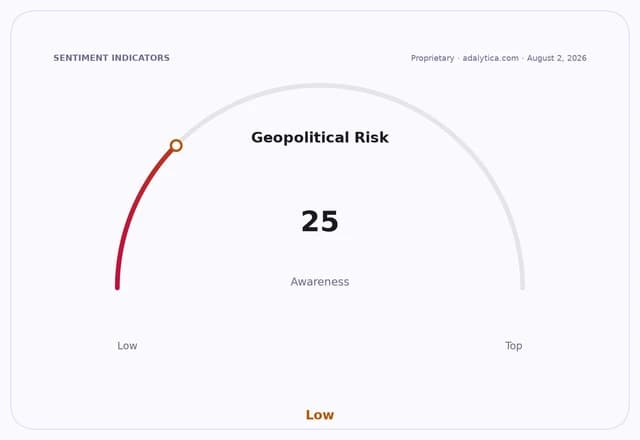 A dial gauge shows 'Geopolitical Risk Awareness' at a low reading of 25.