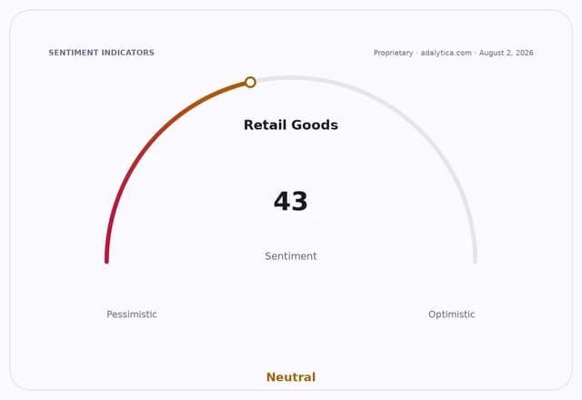Sentiment gauge dial shows Retail Goods sentiment at 43, pointing to Neutral.