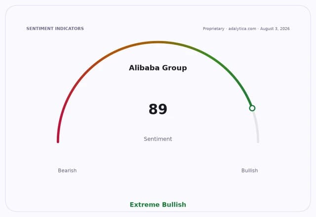 Alibaba Group sentiment dial shows 89, in the Extreme Bullish zone.