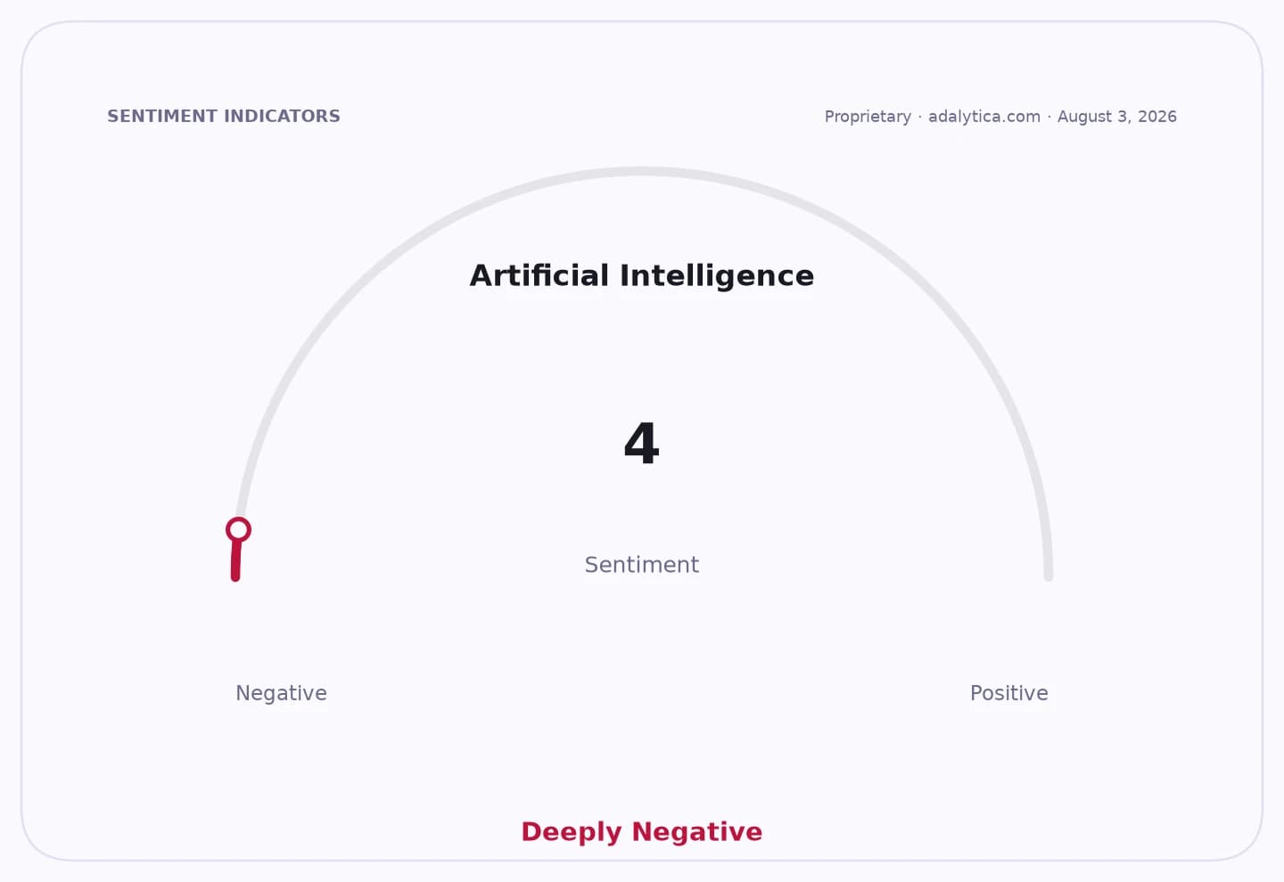 Sentiment gauge dial showing 'Artificial Intelligence' at a deeply negative reading of 4.