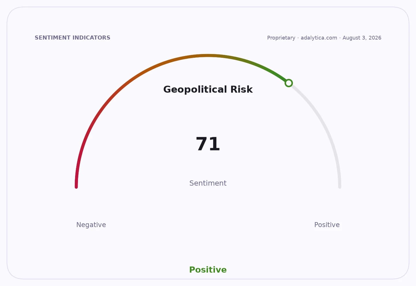 Geopolitical Risk sentiment dial pointing into the positive zone at a reading of 71.