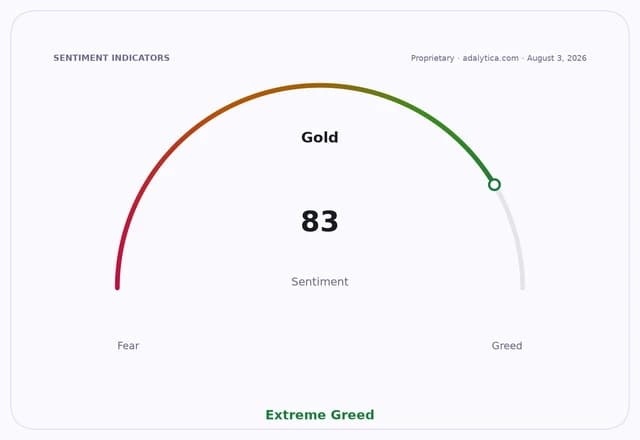 Gold sentiment gauge dial pointing to 83, in the Extreme Greed zone.