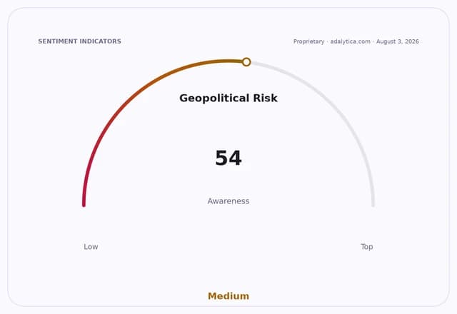 Geopolitical Risk awareness gauge dial showing a reading of 54, marked as Medium.