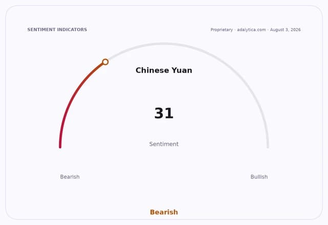 Sentiment gauge dial showing Chinese Yuan sentiment at 31, in the bearish zone.