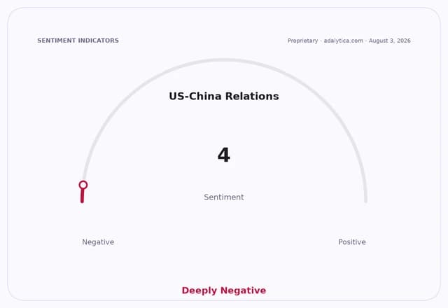 A sentiment gauge dial for US-China Relations, showing a deeply negative reading of 4.