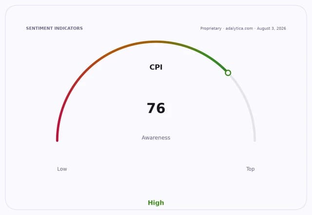 A sentiment gauge dial shows CPI Awareness at 76, indicating a high level.
