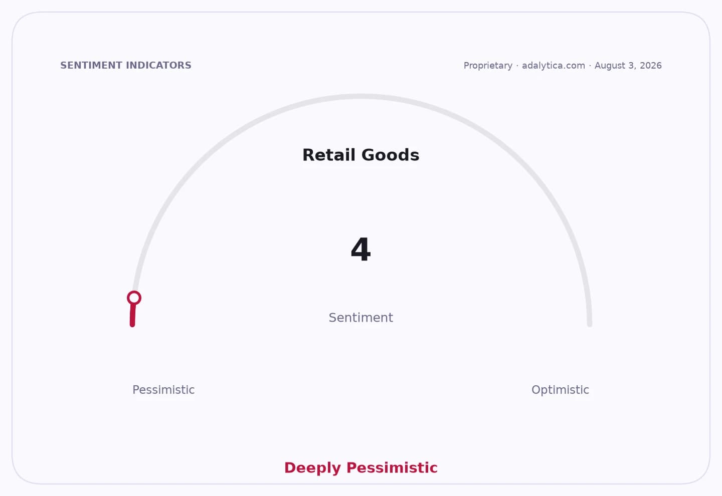 Sentiment dial for Retail Goods, showing a reading of 4, or Deeply Pessimistic.