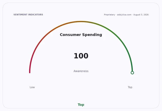 A sentiment dial showing Consumer Spending awareness at 100, pointing to the 'Top' range.