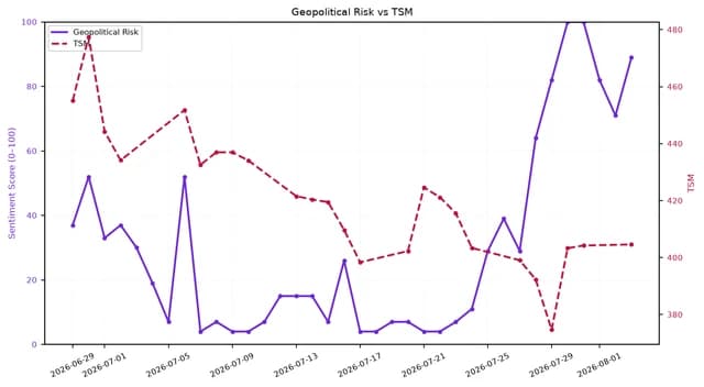 Dual-axis line chart showing Geopolitical Risk and TSM stock price from late June to early August 2026.