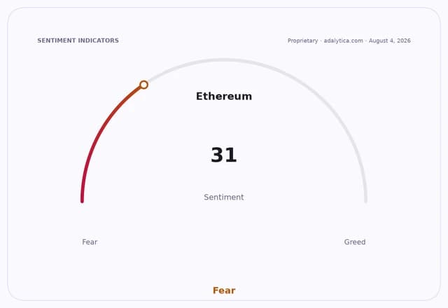 Ethereum sentiment gauge dial displaying a reading of 31, categorized as Fear.