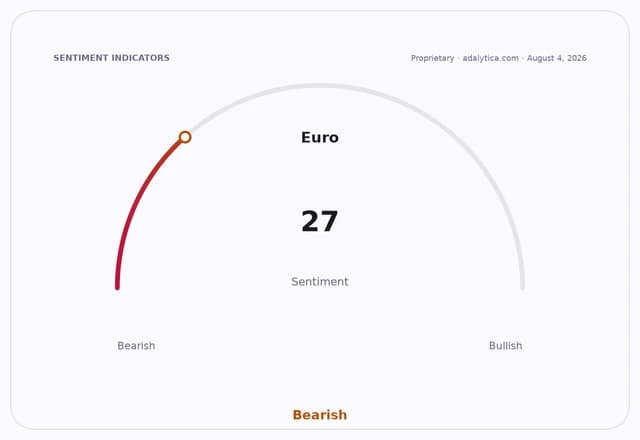 Gauge dial showing Euro sentiment at 27, indicating a bearish outlook for the Euro.