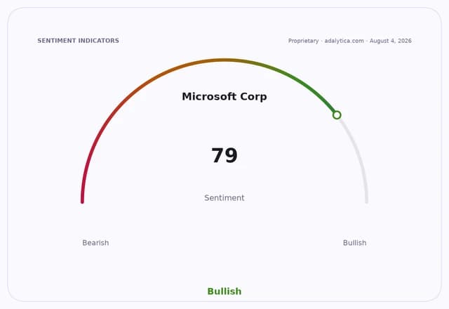 Sentiment gauge for Microsoft Corp reading 79, positioned firmly in the Bullish zone.