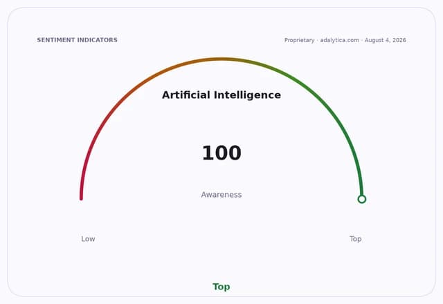 A sentiment dial showing Artificial Intelligence awareness at 100, the highest level.
