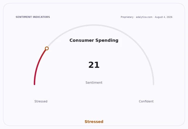 Consumer Spending sentiment dial at 21, pointing strongly into the 'Stressed' zone.