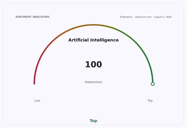 A sentiment dial indicating Artificial Intelligence awareness is at 100, the highest level.