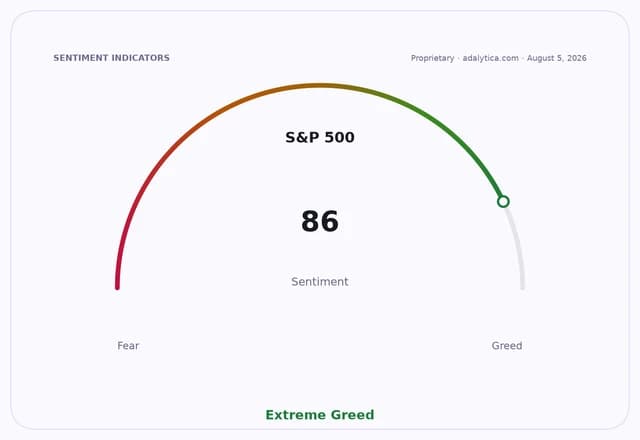 S&P 500 sentiment gauge dial showing a reading of 86, indicating Extreme Greed.