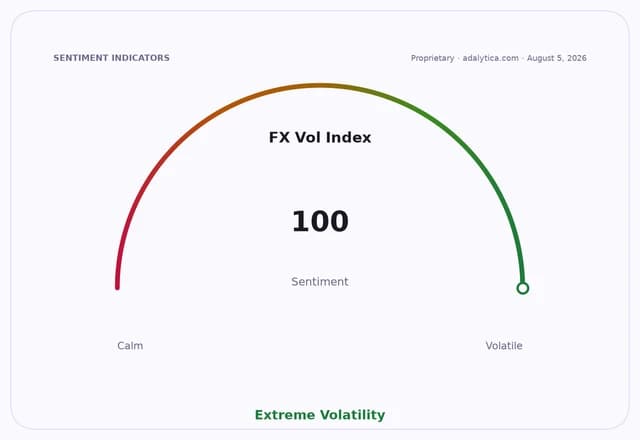 FX Volatility Index sentiment gauge dial indicates extreme volatility at a score of 100.