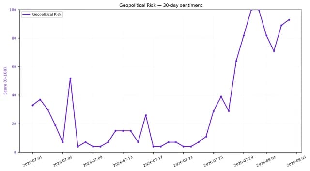 Line chart showing a sharp increase in Geopolitical Risk sentiment from late July to early August 2026.