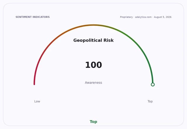 A gauge dial showing 'Geopolitical Risk Awareness' at 100, the highest possible level.
