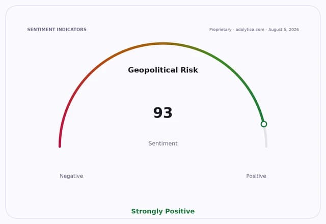 A gauge dial showing Geopolitical Risk sentiment at 93, indicating 'Strongly Positive'.