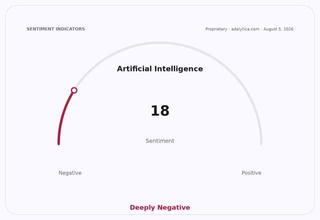 AI sentiment gauge, proprietary adalytica.com, shows Deeply Negative sentiment at 18.