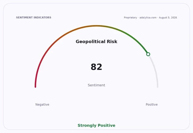 Geopolitical Risk sentiment gauge at 82, indicating a strongly positive outlook.