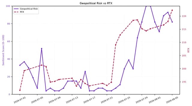 Line chart showing geopolitical risk and RTX stock price from July 1 to August 5, 2026.