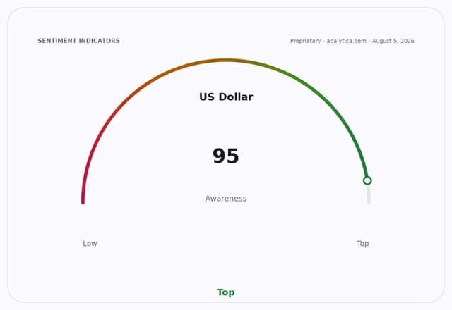 A gauge dial showing US Dollar awareness at 95, pointing to 'Top' on the scale.