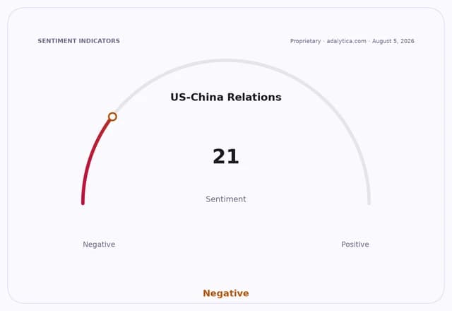 US-China Relations sentiment gauge dial showing a very negative reading of 21.