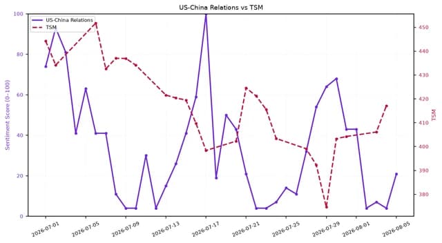 Line chart comparing US-China Relations sentiment and TSM stock price movements.