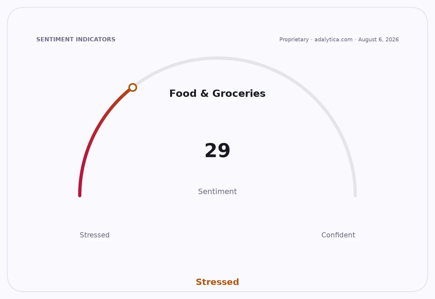 Food and Groceries sentiment dial showing a stressed reading of 29.