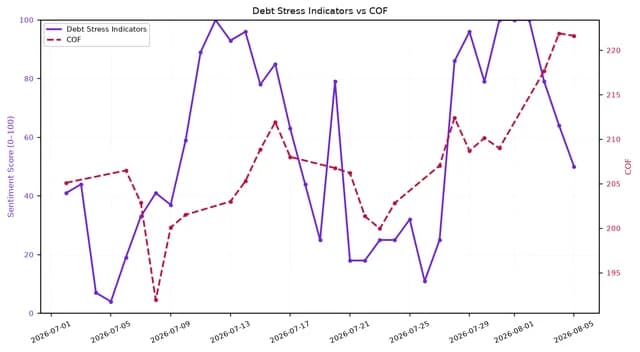 Line chart showing Debt Stress Indicators and Capital One stock price over July-August 2026.