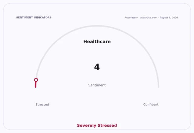 Sentiment dial for Healthcare shows a reading of 4, indicating 'Severely Stressed'.