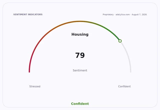 A sentiment indicator dial shows 'Housing' at 79, in the 'Confident' zone.
