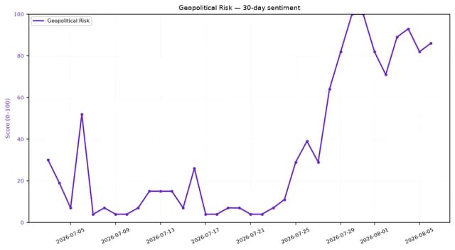 Line chart showing a sharp increase in geopolitical risk sentiment over 30 days.