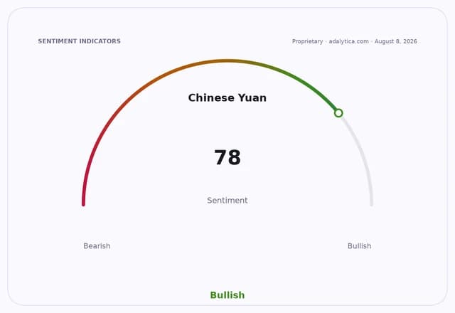 Sentiment gauge dial shows Chinese Yuan at 78, indicating a bullish sentiment.
