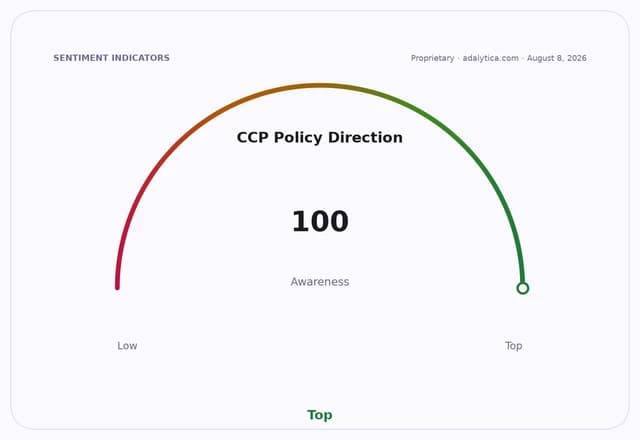 A sentiment gauge dial for 'CCP Policy Direction Awareness' reads 100, pointing to 'Top'.