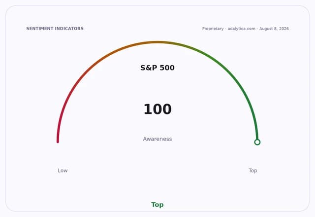 S&P 500 awareness gauge dial pointing to 100, which is the Top level.