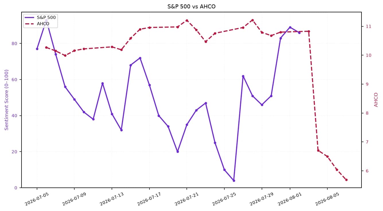 Line chart showing S&P 500 sentiment score and AHCO share price over one month.