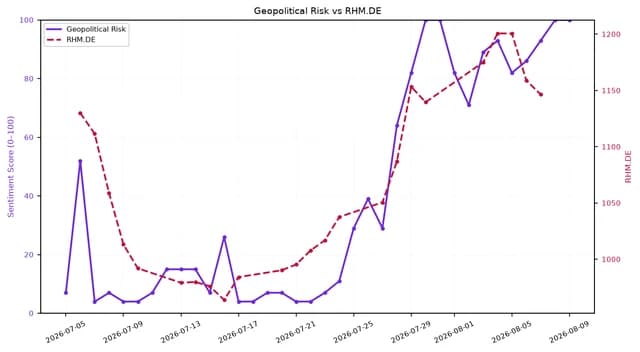 Line chart showing Geopolitical Risk and RHM.DE stock price trends from July 5 to August 9, 2026.