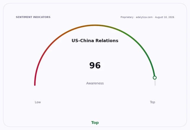 Gauge dial showing US-China Relations Awareness at 96, pointing to 'Top' on the scale.