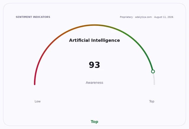 Gauge dial showing Artificial Intelligence awareness at 93, pointing to 'Top' awareness.