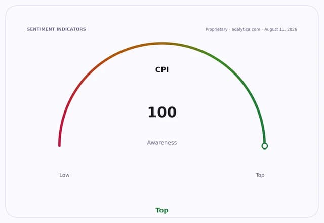 A sentiment indicator dial showing CPI awareness at 100, which is the top level.