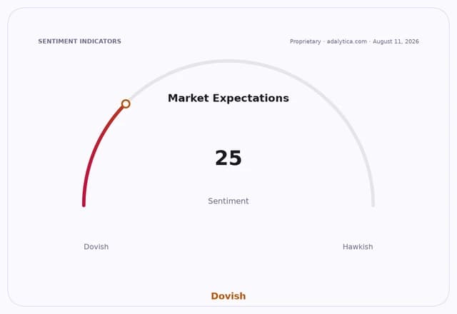 A gauge dial showing Market Expectations sentiment at 25, indicating a dovish outlook.