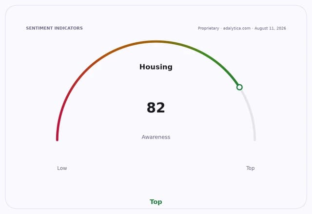 Housing awareness gauge dial pointing to 82, indicating a 'Top' level of awareness.